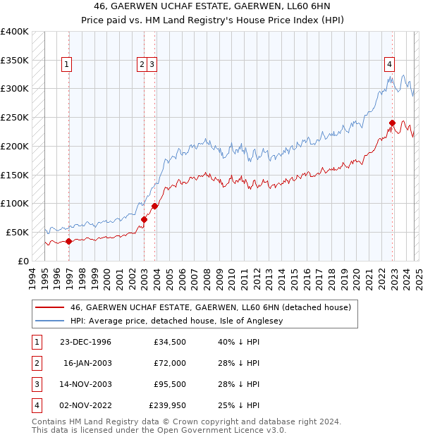 46, GAERWEN UCHAF ESTATE, GAERWEN, LL60 6HN: Price paid vs HM Land Registry's House Price Index