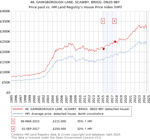 46, GAINSBOROUGH LANE, SCAWBY, BRIGG, DN20 9BY: Price paid vs HM Land Registry's House Price Index