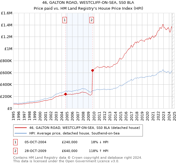 46, GALTON ROAD, WESTCLIFF-ON-SEA, SS0 8LA: Price paid vs HM Land Registry's House Price Index