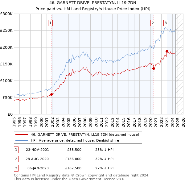 46, GARNETT DRIVE, PRESTATYN, LL19 7DN: Price paid vs HM Land Registry's House Price Index