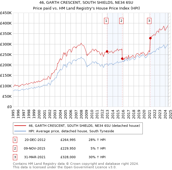 46, GARTH CRESCENT, SOUTH SHIELDS, NE34 6SU: Price paid vs HM Land Registry's House Price Index