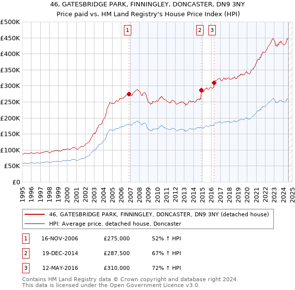 46, GATESBRIDGE PARK, FINNINGLEY, DONCASTER, DN9 3NY: Price paid vs HM Land Registry's House Price Index