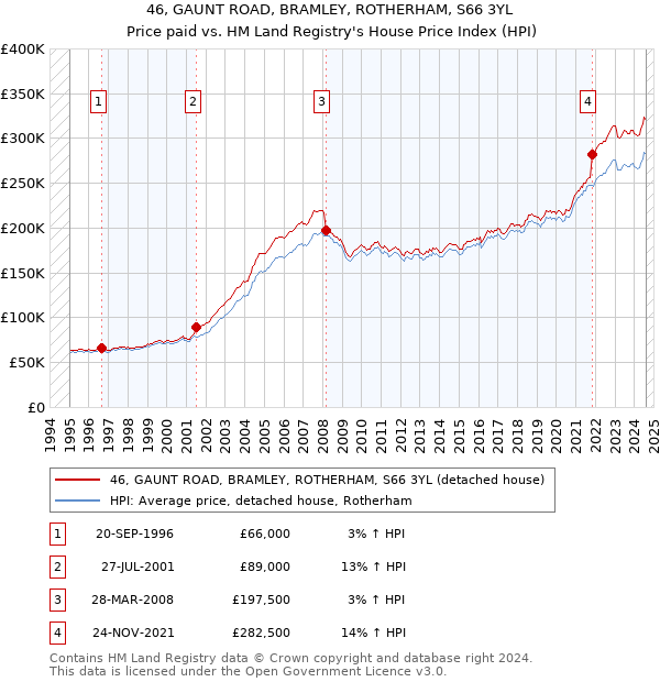 46, GAUNT ROAD, BRAMLEY, ROTHERHAM, S66 3YL: Price paid vs HM Land Registry's House Price Index