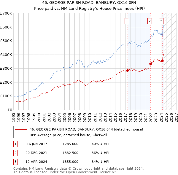 46, GEORGE PARISH ROAD, BANBURY, OX16 0FN: Price paid vs HM Land Registry's House Price Index