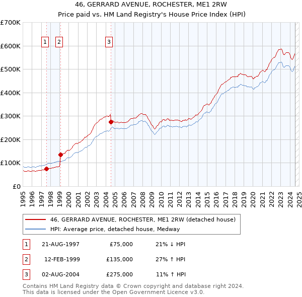 46, GERRARD AVENUE, ROCHESTER, ME1 2RW: Price paid vs HM Land Registry's House Price Index