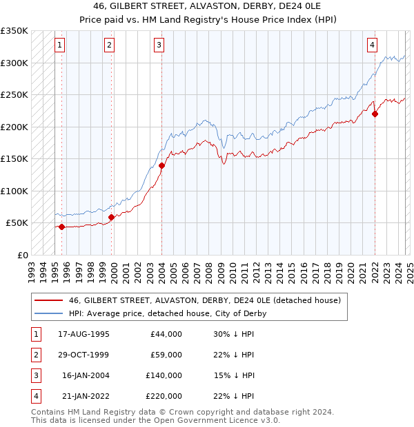 46, GILBERT STREET, ALVASTON, DERBY, DE24 0LE: Price paid vs HM Land Registry's House Price Index