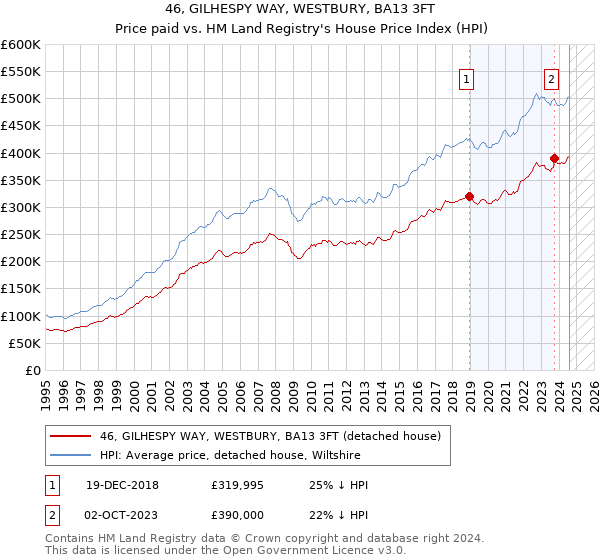 46, GILHESPY WAY, WESTBURY, BA13 3FT: Price paid vs HM Land Registry's House Price Index