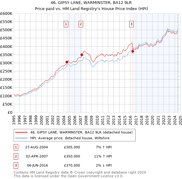 46, GIPSY LANE, WARMINSTER, BA12 9LR: Price paid vs HM Land Registry's House Price Index