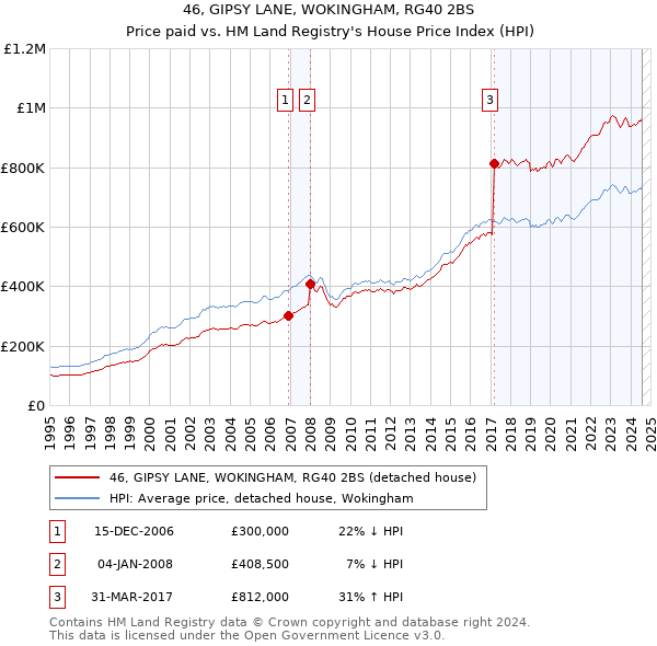 46, GIPSY LANE, WOKINGHAM, RG40 2BS: Price paid vs HM Land Registry's House Price Index