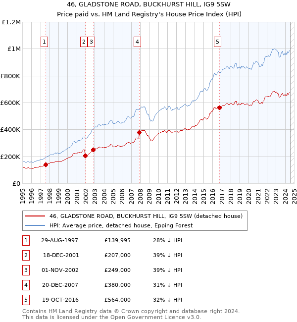 46, GLADSTONE ROAD, BUCKHURST HILL, IG9 5SW: Price paid vs HM Land Registry's House Price Index