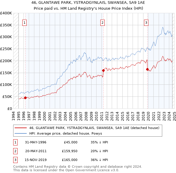 46, GLANTAWE PARK, YSTRADGYNLAIS, SWANSEA, SA9 1AE: Price paid vs HM Land Registry's House Price Index