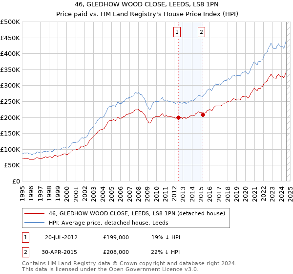 46, GLEDHOW WOOD CLOSE, LEEDS, LS8 1PN: Price paid vs HM Land Registry's House Price Index