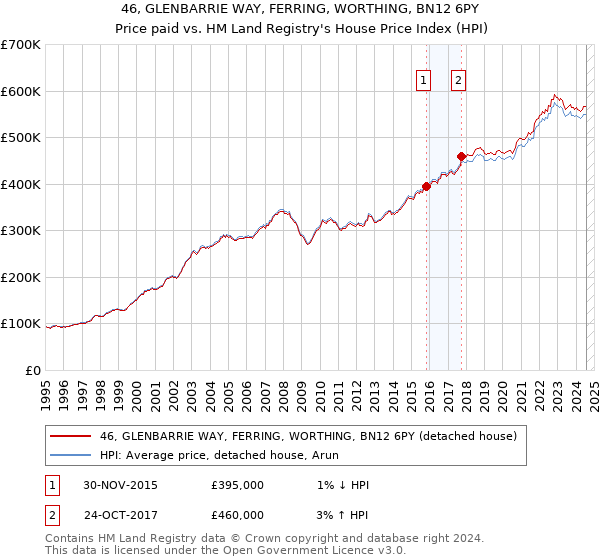 46, GLENBARRIE WAY, FERRING, WORTHING, BN12 6PY: Price paid vs HM Land Registry's House Price Index