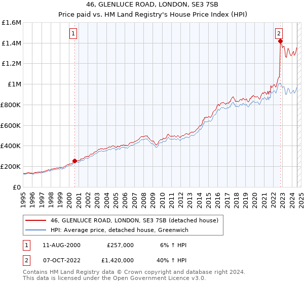 46, GLENLUCE ROAD, LONDON, SE3 7SB: Price paid vs HM Land Registry's House Price Index