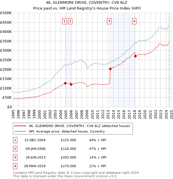 46, GLENMORE DRIVE, COVENTRY, CV6 6LZ: Price paid vs HM Land Registry's House Price Index