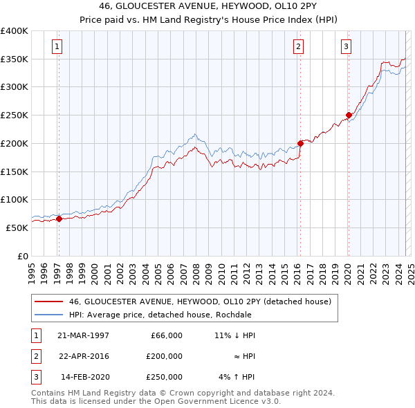 46, GLOUCESTER AVENUE, HEYWOOD, OL10 2PY: Price paid vs HM Land Registry's House Price Index