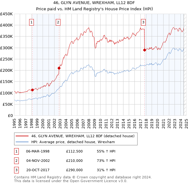 46, GLYN AVENUE, WREXHAM, LL12 8DF: Price paid vs HM Land Registry's House Price Index