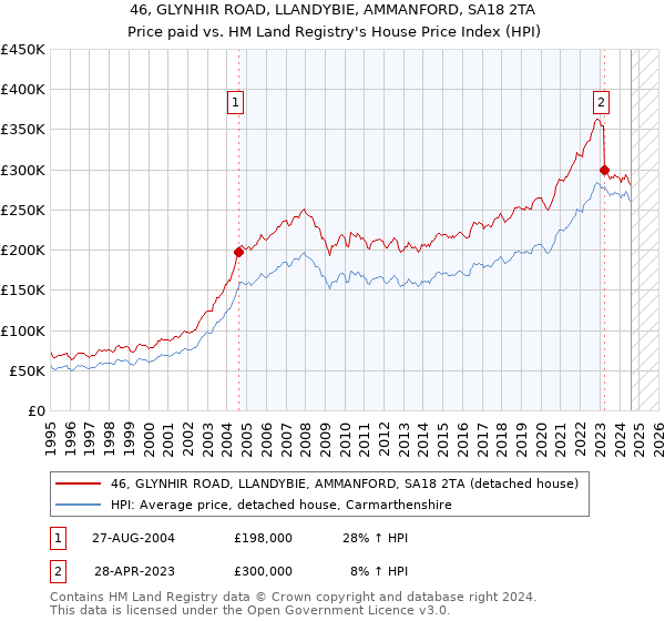 46, GLYNHIR ROAD, LLANDYBIE, AMMANFORD, SA18 2TA: Price paid vs HM Land Registry's House Price Index