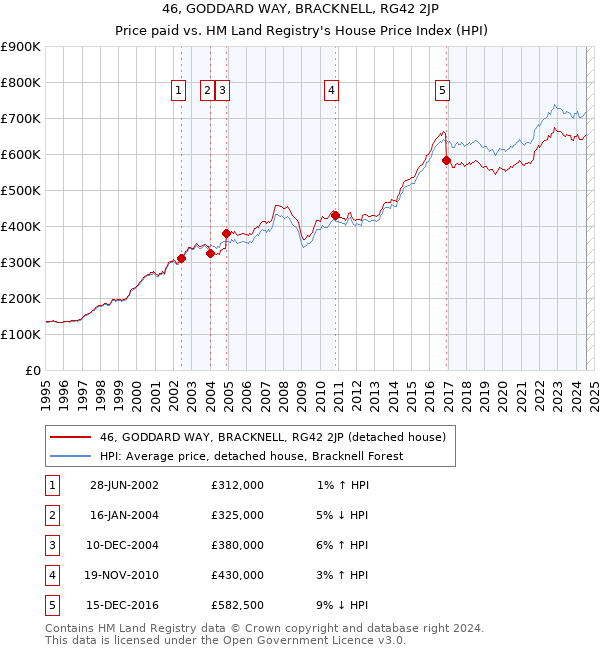 46, GODDARD WAY, BRACKNELL, RG42 2JP: Price paid vs HM Land Registry's House Price Index