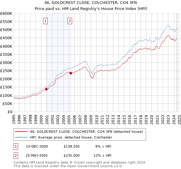 46, GOLDCREST CLOSE, COLCHESTER, CO4 3FN: Price paid vs HM Land Registry's House Price Index