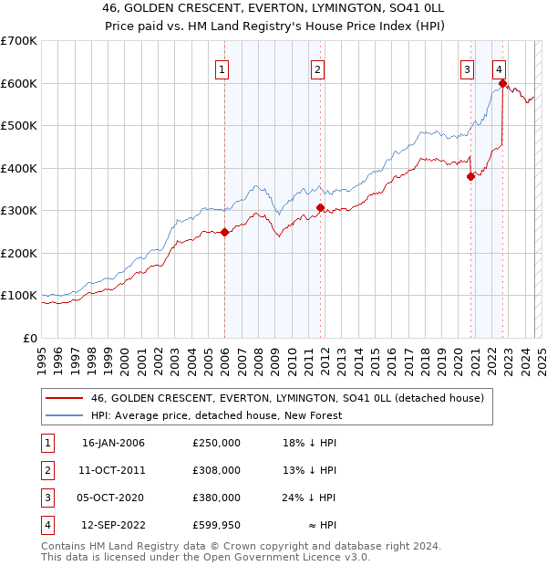 46, GOLDEN CRESCENT, EVERTON, LYMINGTON, SO41 0LL: Price paid vs HM Land Registry's House Price Index