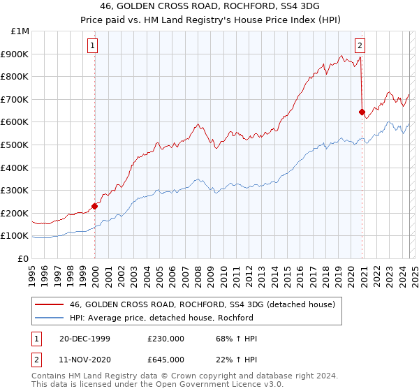 46, GOLDEN CROSS ROAD, ROCHFORD, SS4 3DG: Price paid vs HM Land Registry's House Price Index