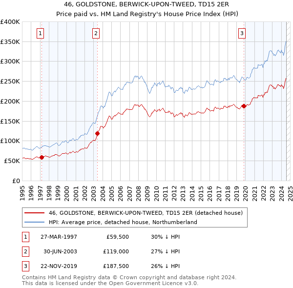 46, GOLDSTONE, BERWICK-UPON-TWEED, TD15 2ER: Price paid vs HM Land Registry's House Price Index