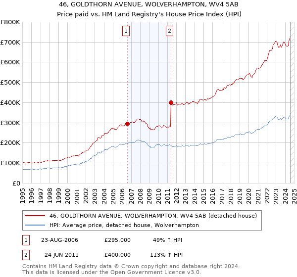 46, GOLDTHORN AVENUE, WOLVERHAMPTON, WV4 5AB: Price paid vs HM Land Registry's House Price Index