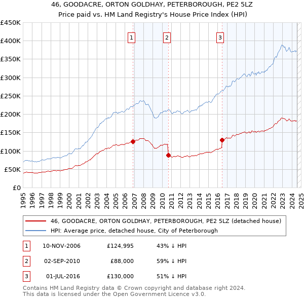 46, GOODACRE, ORTON GOLDHAY, PETERBOROUGH, PE2 5LZ: Price paid vs HM Land Registry's House Price Index