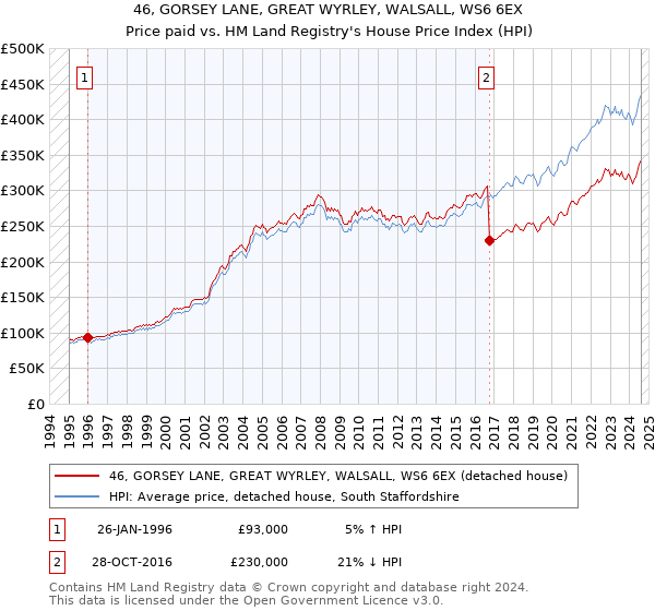 46, GORSEY LANE, GREAT WYRLEY, WALSALL, WS6 6EX: Price paid vs HM Land Registry's House Price Index