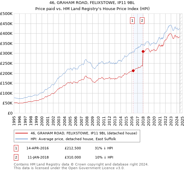 46, GRAHAM ROAD, FELIXSTOWE, IP11 9BL: Price paid vs HM Land Registry's House Price Index