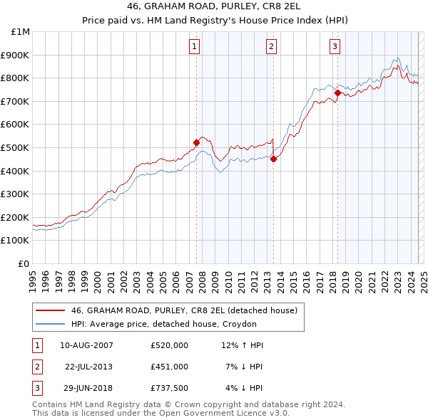 46, GRAHAM ROAD, PURLEY, CR8 2EL: Price paid vs HM Land Registry's House Price Index