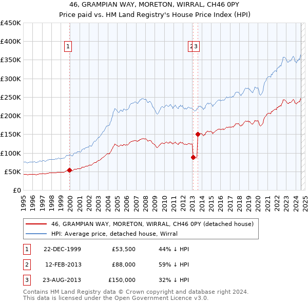 46, GRAMPIAN WAY, MORETON, WIRRAL, CH46 0PY: Price paid vs HM Land Registry's House Price Index