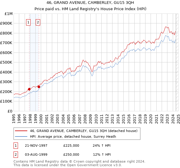 46, GRAND AVENUE, CAMBERLEY, GU15 3QH: Price paid vs HM Land Registry's House Price Index