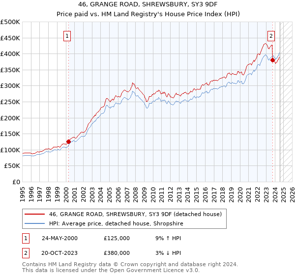 46, GRANGE ROAD, SHREWSBURY, SY3 9DF: Price paid vs HM Land Registry's House Price Index