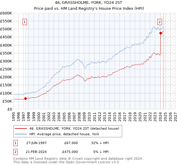 46, GRASSHOLME, YORK, YO24 2ST: Price paid vs HM Land Registry's House Price Index