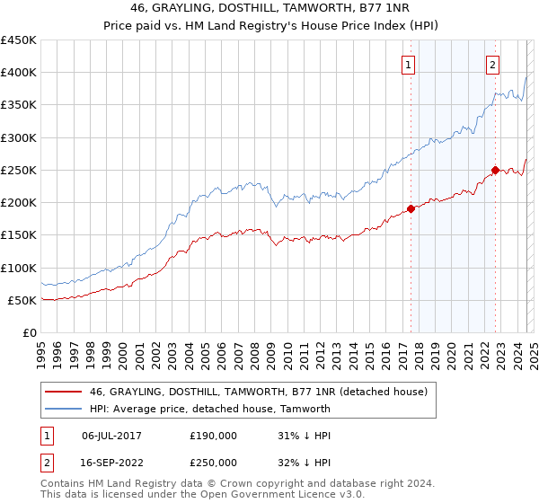 46, GRAYLING, DOSTHILL, TAMWORTH, B77 1NR: Price paid vs HM Land Registry's House Price Index