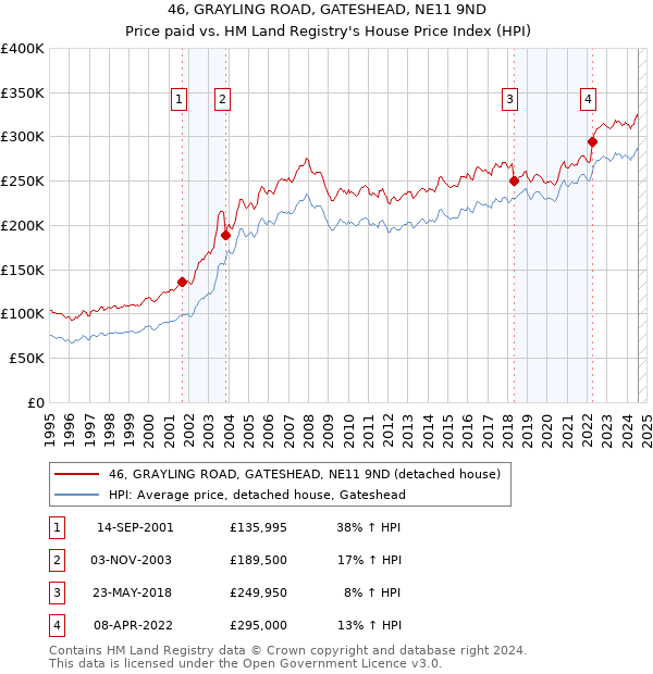 46, GRAYLING ROAD, GATESHEAD, NE11 9ND: Price paid vs HM Land Registry's House Price Index