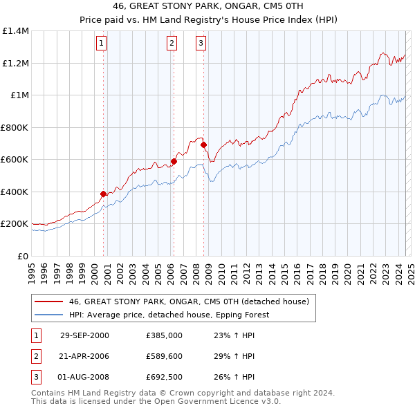 46, GREAT STONY PARK, ONGAR, CM5 0TH: Price paid vs HM Land Registry's House Price Index