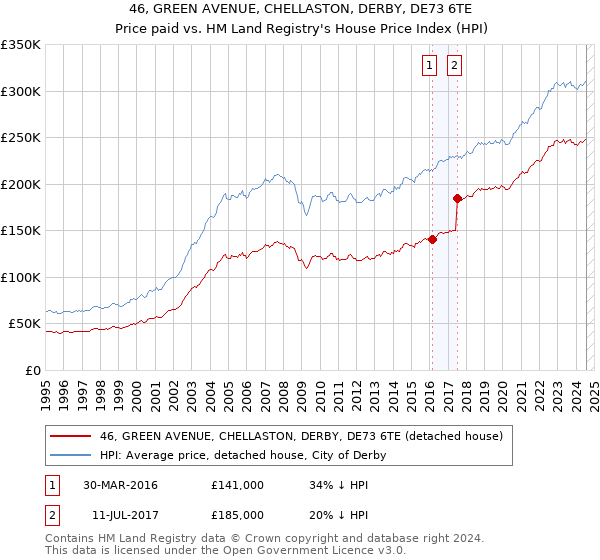 46, GREEN AVENUE, CHELLASTON, DERBY, DE73 6TE: Price paid vs HM Land Registry's House Price Index