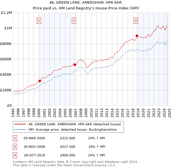 46, GREEN LANE, AMERSHAM, HP6 6AR: Price paid vs HM Land Registry's House Price Index