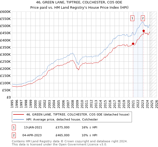 46, GREEN LANE, TIPTREE, COLCHESTER, CO5 0DE: Price paid vs HM Land Registry's House Price Index