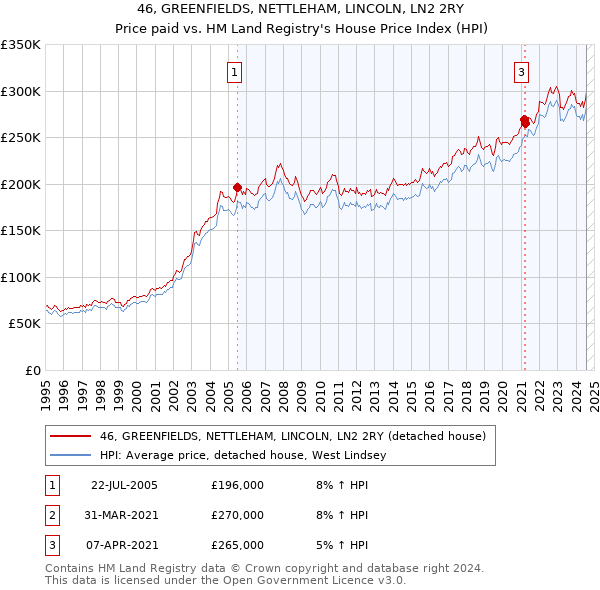 46, GREENFIELDS, NETTLEHAM, LINCOLN, LN2 2RY: Price paid vs HM Land Registry's House Price Index