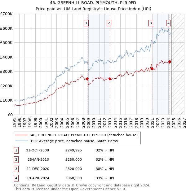 46, GREENHILL ROAD, PLYMOUTH, PL9 9FD: Price paid vs HM Land Registry's House Price Index