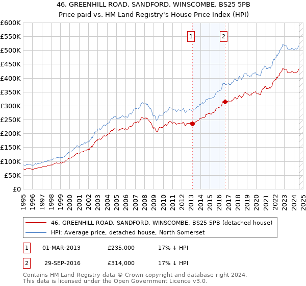 46, GREENHILL ROAD, SANDFORD, WINSCOMBE, BS25 5PB: Price paid vs HM Land Registry's House Price Index