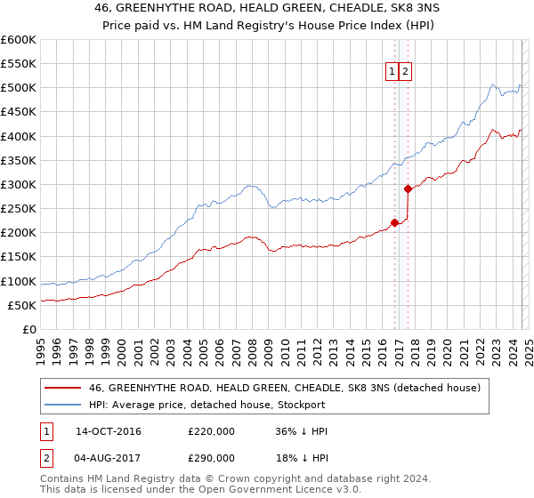 46, GREENHYTHE ROAD, HEALD GREEN, CHEADLE, SK8 3NS: Price paid vs HM Land Registry's House Price Index