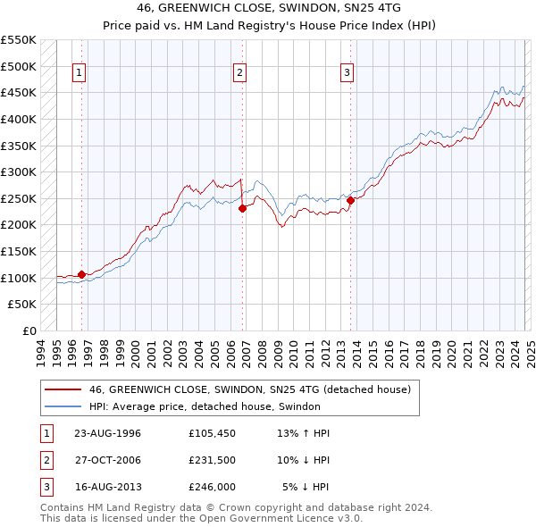 46, GREENWICH CLOSE, SWINDON, SN25 4TG: Price paid vs HM Land Registry's House Price Index