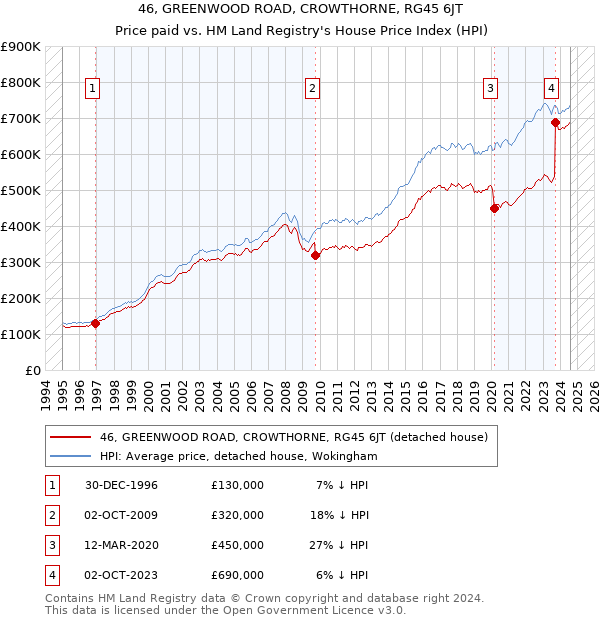 46, GREENWOOD ROAD, CROWTHORNE, RG45 6JT: Price paid vs HM Land Registry's House Price Index