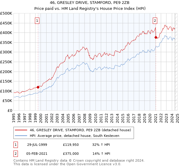 46, GRESLEY DRIVE, STAMFORD, PE9 2ZB: Price paid vs HM Land Registry's House Price Index