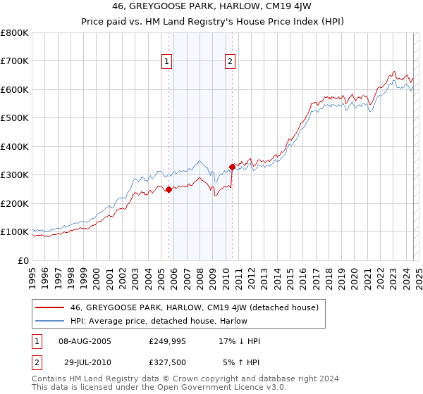 46, GREYGOOSE PARK, HARLOW, CM19 4JW: Price paid vs HM Land Registry's House Price Index